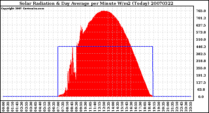 Milwaukee Weather Solar Radiation & Day Average per Minute W/m2 (Today)