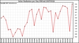 Milwaukee Weather Solar Radiation per Day KW/m2