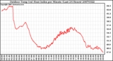 Milwaukee Weather Outdoor Temp (vs) Heat Index per Minute (Last 24 Hours)