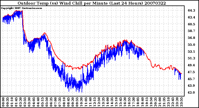 Milwaukee Weather Outdoor Temp (vs) Wind Chill per Minute (Last 24 Hours)