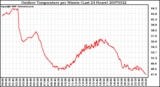 Milwaukee Weather Outdoor Temperature per Minute (Last 24 Hours)