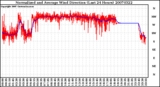 Milwaukee Weather Normalized and Average Wind Direction (Last 24 Hours)