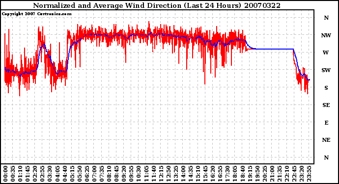 Milwaukee Weather Normalized and Average Wind Direction (Last 24 Hours)