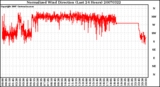 Milwaukee Weather Normalized Wind Direction (Last 24 Hours)