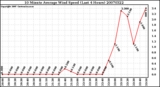 Milwaukee Weather 10 Minute Average Wind Speed (Last 4 Hours)
