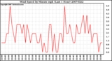 Milwaukee Weather Wind Speed by Minute mph (Last 1 Hour)