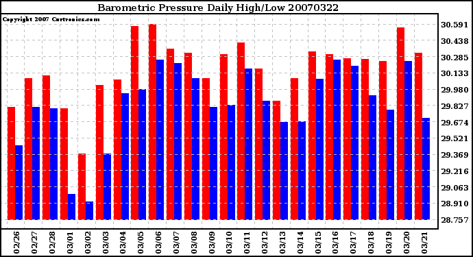 Milwaukee Weather Barometric Pressure Daily High/Low