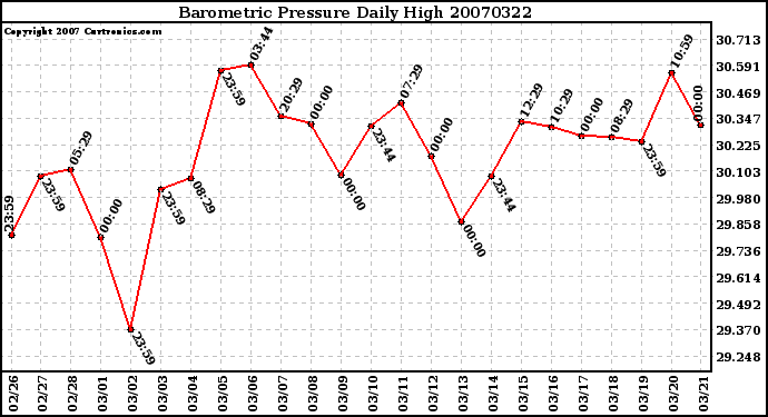 Milwaukee Weather Barometric Pressure Daily High