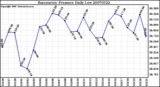 Milwaukee Weather Barometric Pressure Daily Low