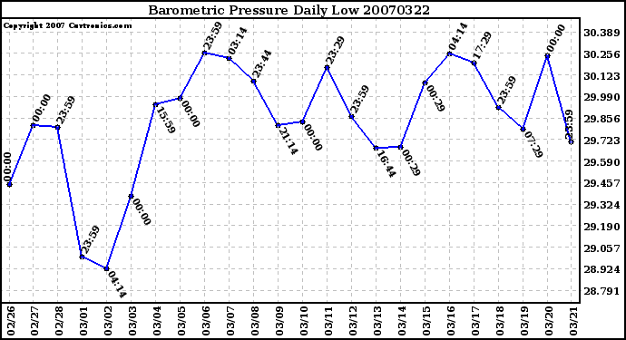 Milwaukee Weather Barometric Pressure Daily Low