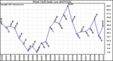 Milwaukee Weather Wind Chill Daily Low