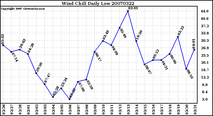 Milwaukee Weather Wind Chill Daily Low