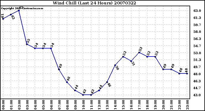 Milwaukee Weather Wind Chill (Last 24 Hours)