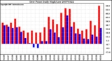 Milwaukee Weather Dew Point Daily High/Low