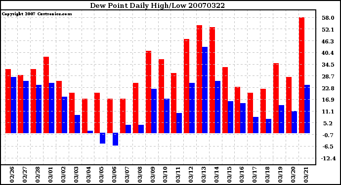 Milwaukee Weather Dew Point Daily High/Low