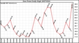 Milwaukee Weather Dew Point Daily High