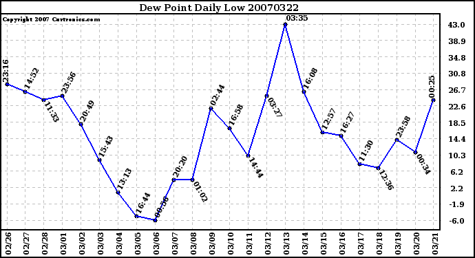 Milwaukee Weather Dew Point Daily Low