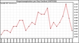 Milwaukee Weather Evapotranspiration per Day (Inches)