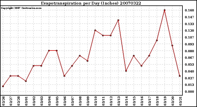 Milwaukee Weather Evapotranspiration per Day (Inches)