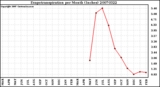 Milwaukee Weather Evapotranspiration per Month (Inches)