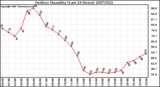 Milwaukee Weather Outdoor Humidity (Last 24 Hours)