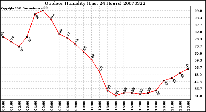 Milwaukee Weather Outdoor Humidity (Last 24 Hours)