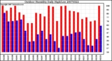 Milwaukee Weather Outdoor Humidity Daily High/Low