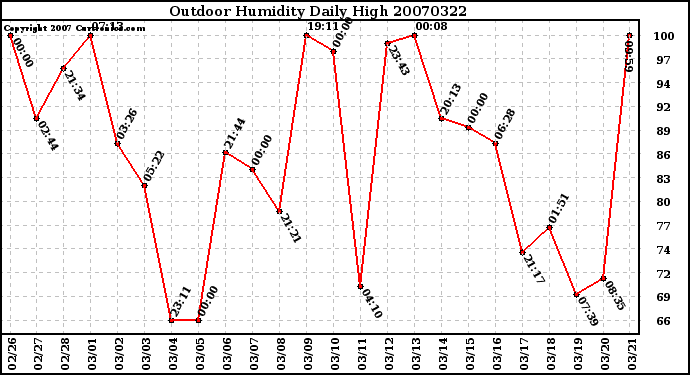 Milwaukee Weather Outdoor Humidity Daily High