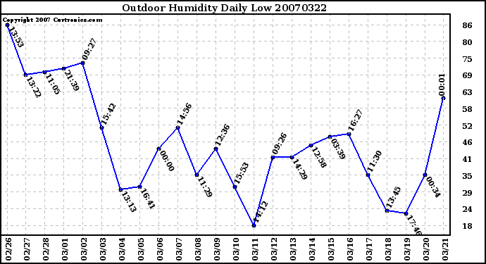 Milwaukee Weather Outdoor Humidity Daily Low