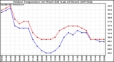 Milwaukee Weather Outdoor Temperature (vs) Wind Chill (Last 24 Hours)