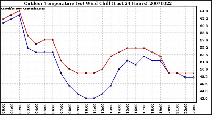 Milwaukee Weather Outdoor Temperature (vs) Wind Chill (Last 24 Hours)