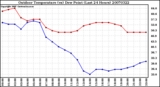 Milwaukee Weather Outdoor Temperature (vs) Dew Point (Last 24 Hours)