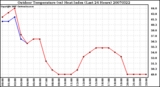 Milwaukee Weather Outdoor Temperature (vs) Heat Index (Last 24 Hours)