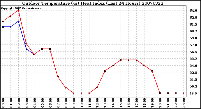 Milwaukee Weather Outdoor Temperature (vs) Heat Index (Last 24 Hours)