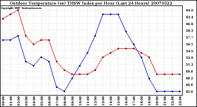 Milwaukee Weather Outdoor Temperature (vs) THSW Index per Hour (Last 24 Hours)