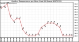 Milwaukee Weather Outdoor Temperature per Hour (Last 24 Hours)