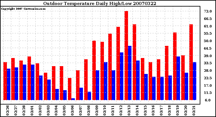 Milwaukee Weather Outdoor Temperature Daily High/Low