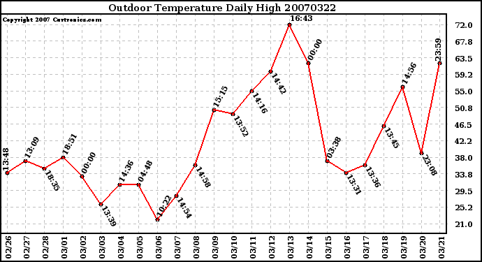 Milwaukee Weather Outdoor Temperature Daily High