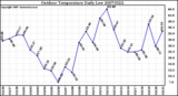 Milwaukee Weather Outdoor Temperature Daily Low