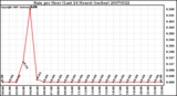 Milwaukee Weather Rain per Hour (Last 24 Hours) (inches)