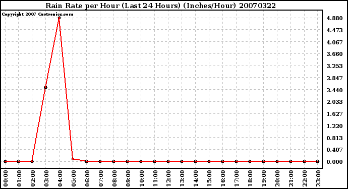 Milwaukee Weather Rain Rate per Hour (Last 24 Hours) (Inches/Hour)