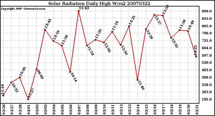 Milwaukee Weather Solar Radiation Daily High W/m2