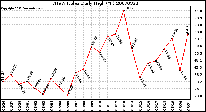 Milwaukee Weather THSW Index Daily High (F)