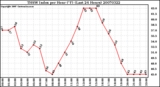 Milwaukee Weather THSW Index per Hour (F) (Last 24 Hours)