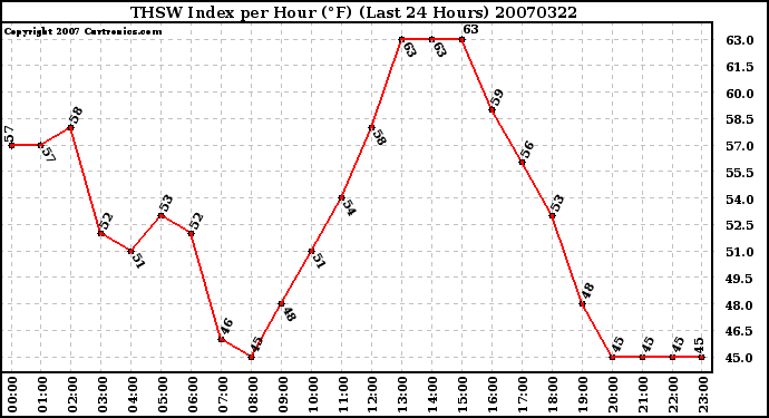 Milwaukee Weather THSW Index per Hour (F) (Last 24 Hours)