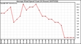 Milwaukee Weather Average Wind Speed (Last 24 Hours)