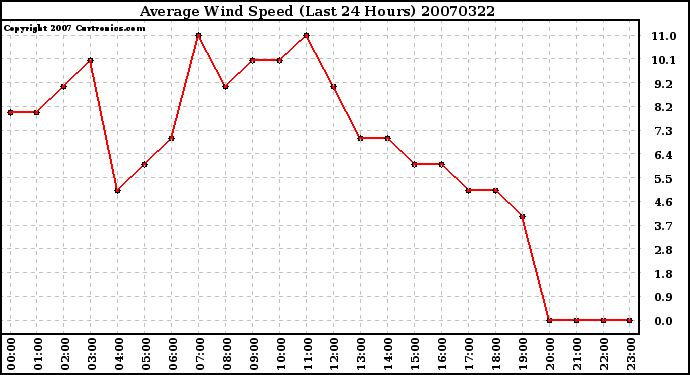 Milwaukee Weather Average Wind Speed (Last 24 Hours)