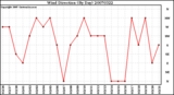 Milwaukee Weather Wind Direction (By Day)