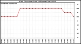 Milwaukee Weather Wind Direction (Last 24 Hours)