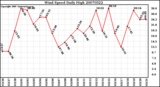 Milwaukee Weather Wind Speed Daily High